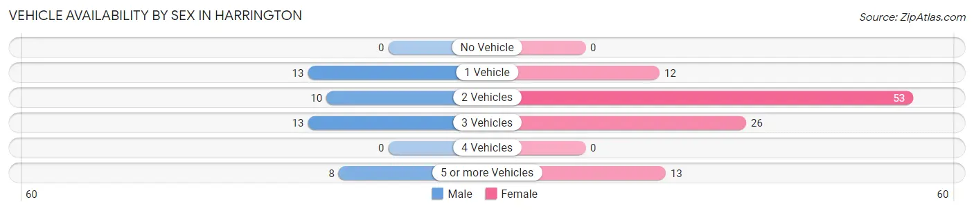 Vehicle Availability by Sex in Harrington