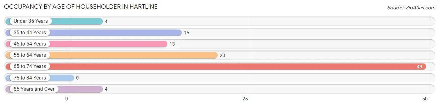 Occupancy by Age of Householder in Hartline