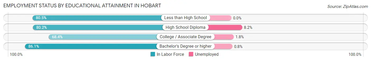 Employment Status by Educational Attainment in Hobart
