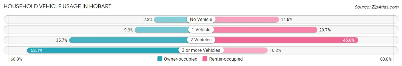 Household Vehicle Usage in Hobart