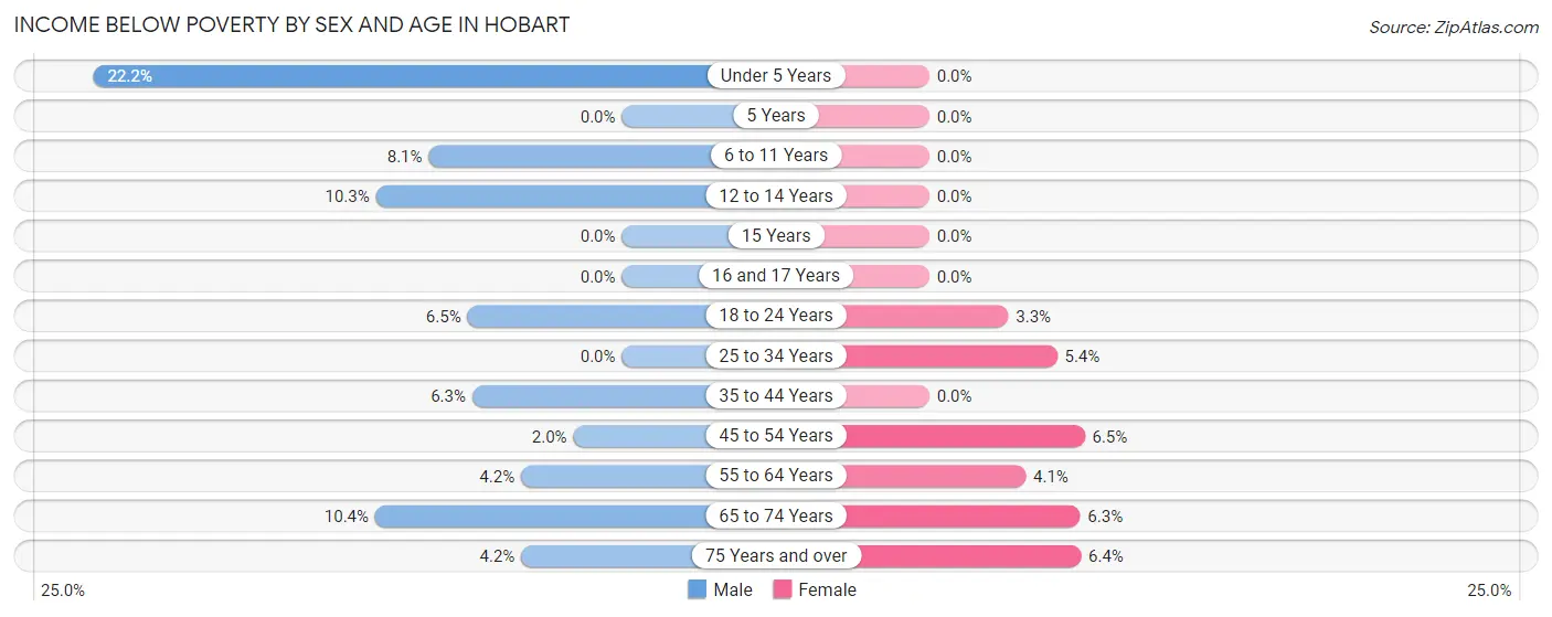 Income Below Poverty by Sex and Age in Hobart