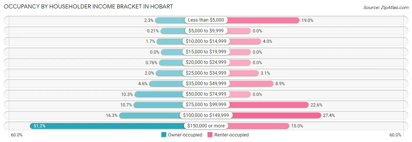 Occupancy by Householder Income Bracket in Hobart