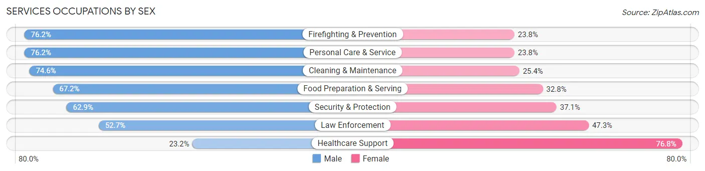 Services Occupations by Sex in Hobart