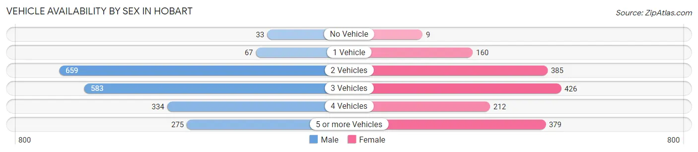 Vehicle Availability by Sex in Hobart