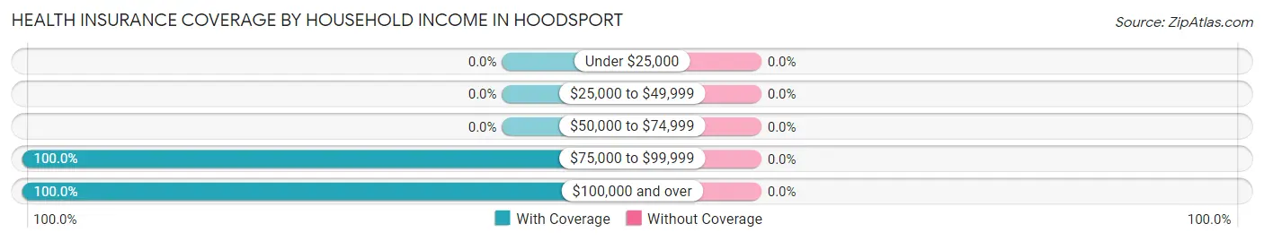 Health Insurance Coverage by Household Income in Hoodsport