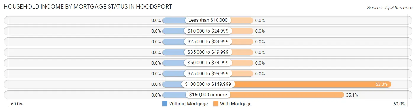 Household Income by Mortgage Status in Hoodsport