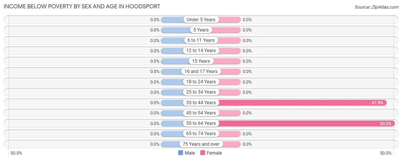 Income Below Poverty by Sex and Age in Hoodsport