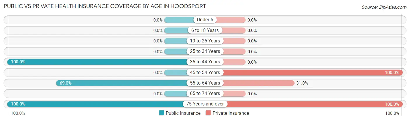 Public vs Private Health Insurance Coverage by Age in Hoodsport