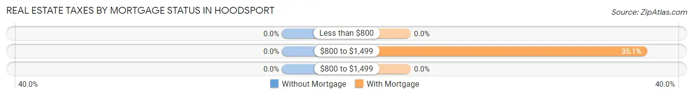 Real Estate Taxes by Mortgage Status in Hoodsport