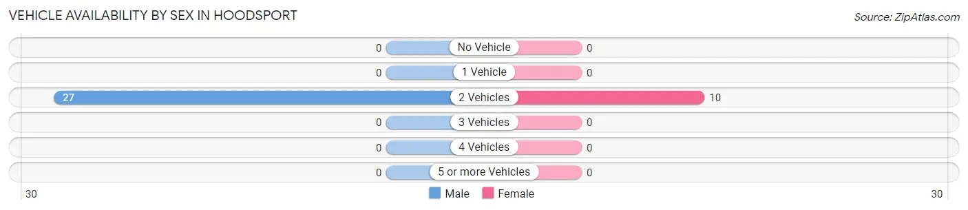 Vehicle Availability by Sex in Hoodsport