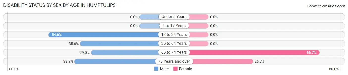 Disability Status by Sex by Age in Humptulips
