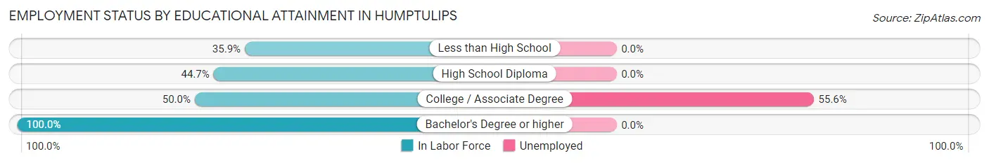 Employment Status by Educational Attainment in Humptulips