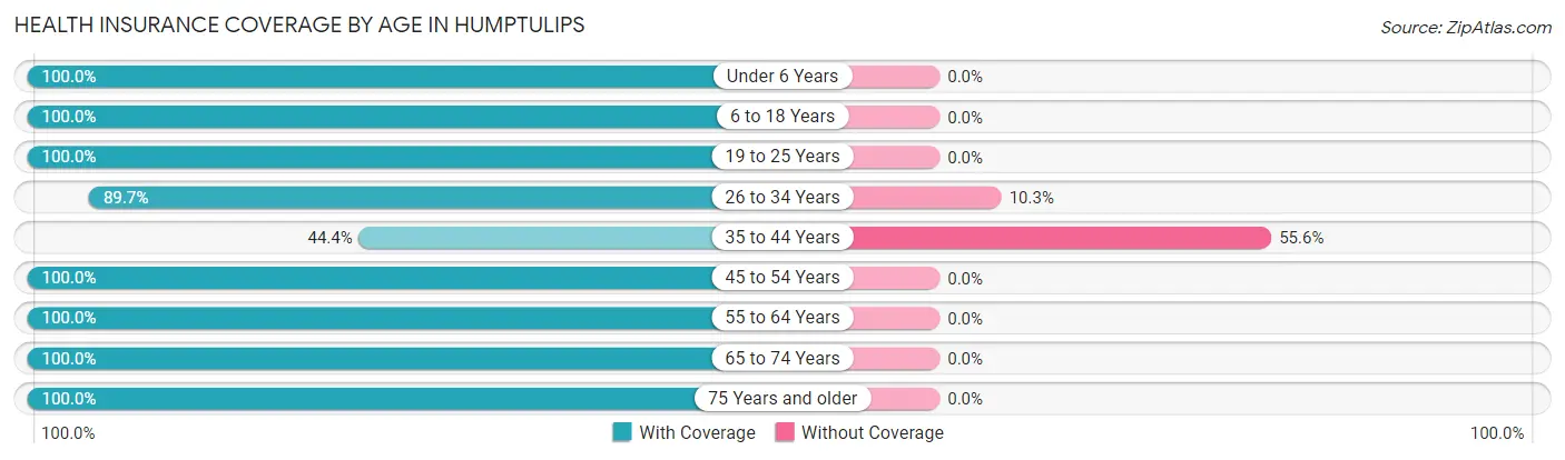 Health Insurance Coverage by Age in Humptulips