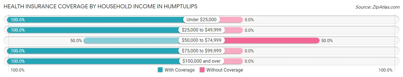 Health Insurance Coverage by Household Income in Humptulips