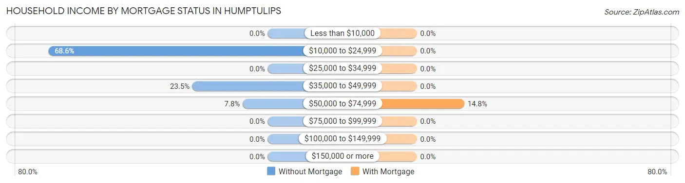 Household Income by Mortgage Status in Humptulips