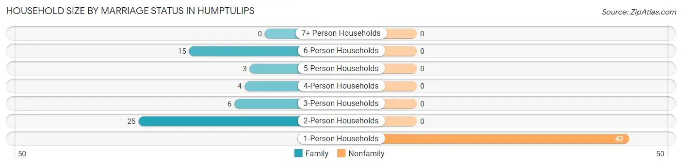 Household Size by Marriage Status in Humptulips