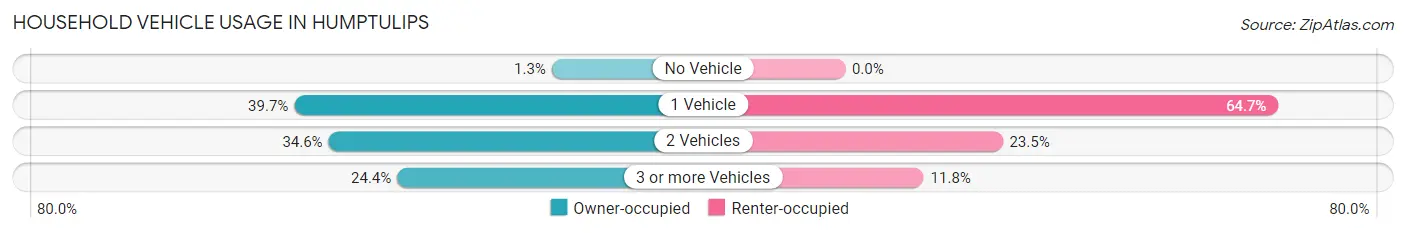 Household Vehicle Usage in Humptulips