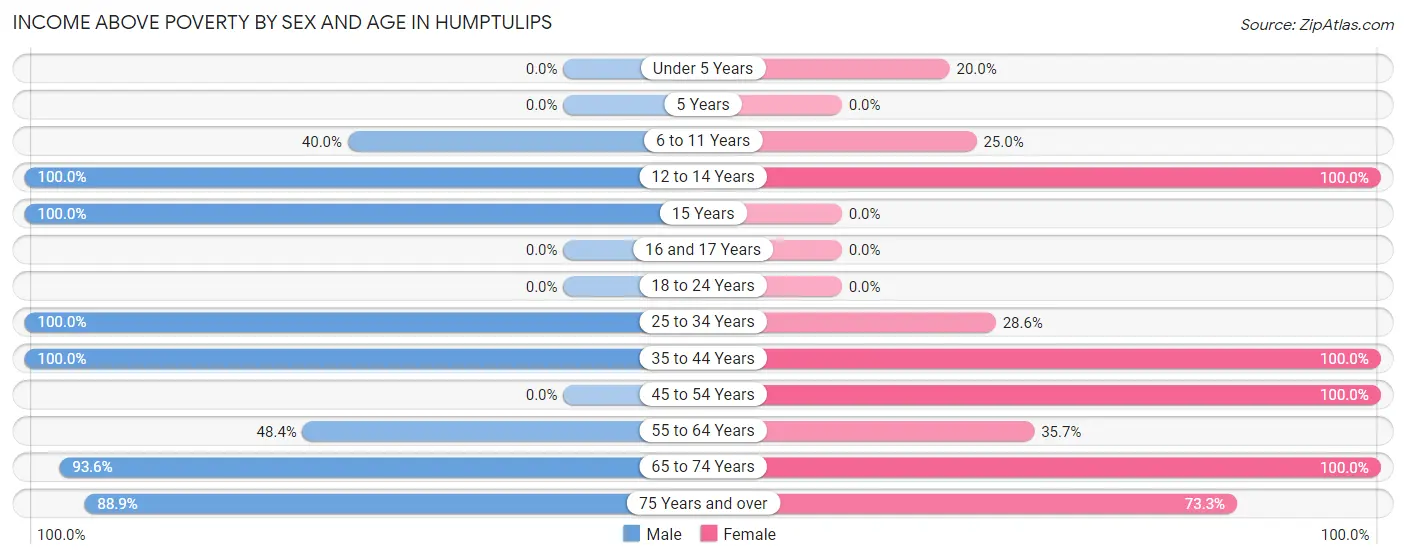 Income Above Poverty by Sex and Age in Humptulips