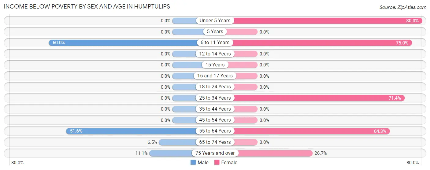 Income Below Poverty by Sex and Age in Humptulips