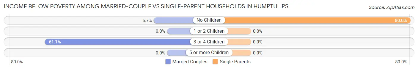 Income Below Poverty Among Married-Couple vs Single-Parent Households in Humptulips