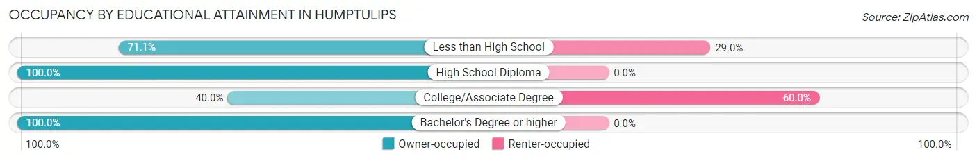 Occupancy by Educational Attainment in Humptulips