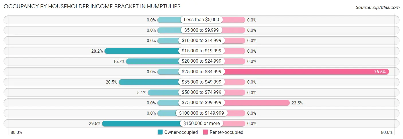 Occupancy by Householder Income Bracket in Humptulips