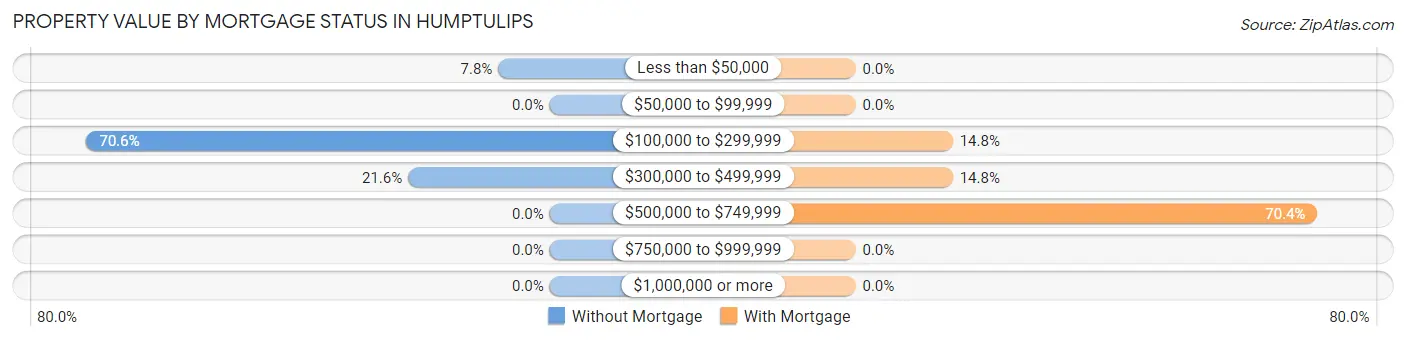 Property Value by Mortgage Status in Humptulips