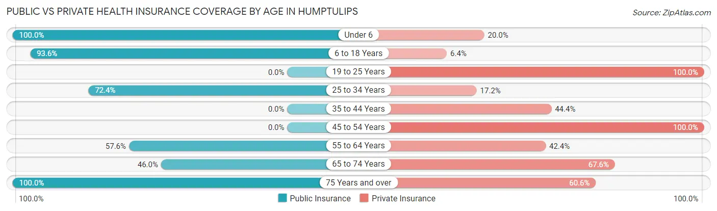 Public vs Private Health Insurance Coverage by Age in Humptulips