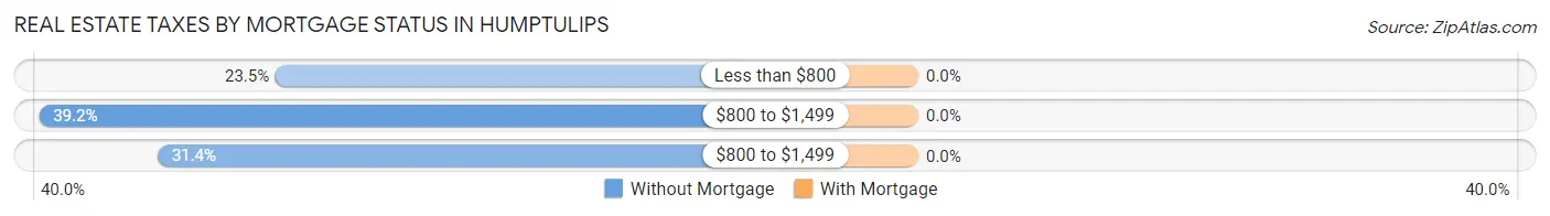 Real Estate Taxes by Mortgage Status in Humptulips