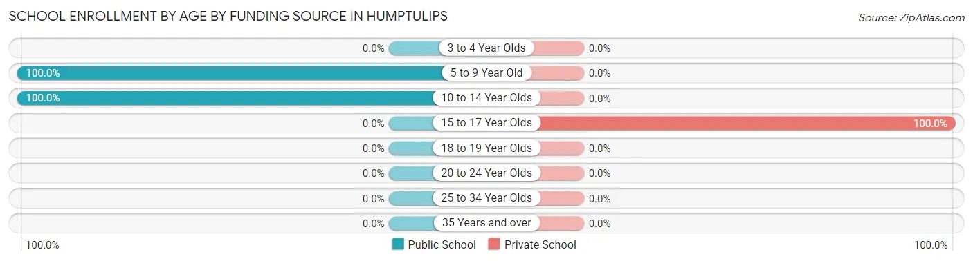 School Enrollment by Age by Funding Source in Humptulips