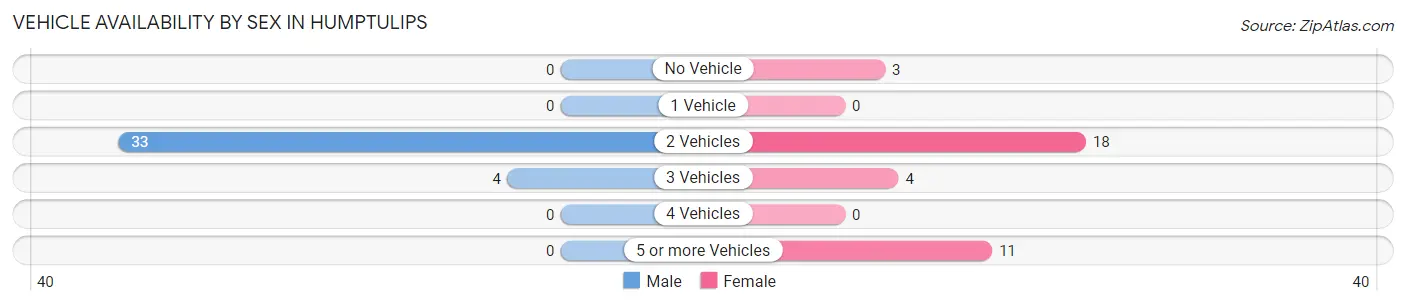 Vehicle Availability by Sex in Humptulips