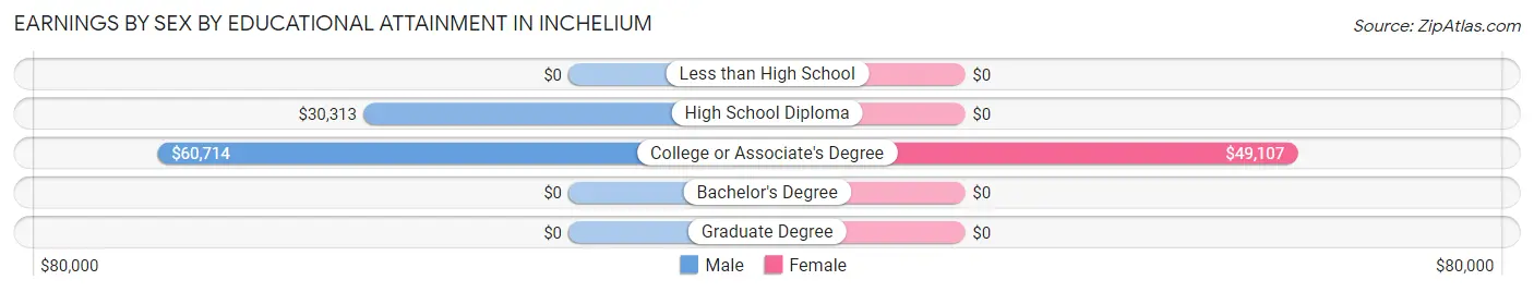 Earnings by Sex by Educational Attainment in Inchelium
