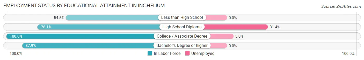 Employment Status by Educational Attainment in Inchelium