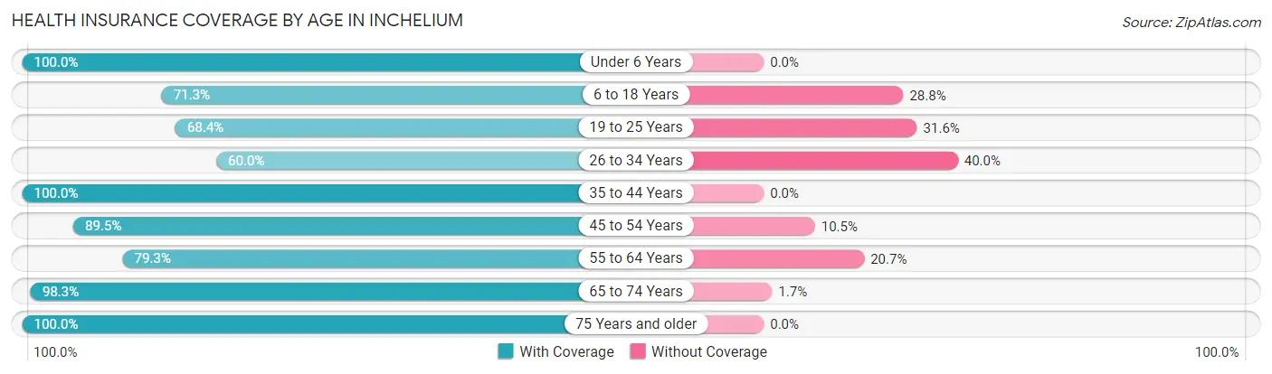 Health Insurance Coverage by Age in Inchelium