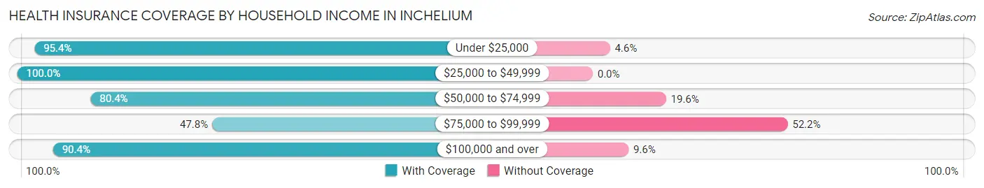 Health Insurance Coverage by Household Income in Inchelium