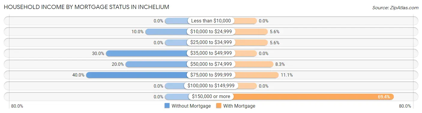 Household Income by Mortgage Status in Inchelium