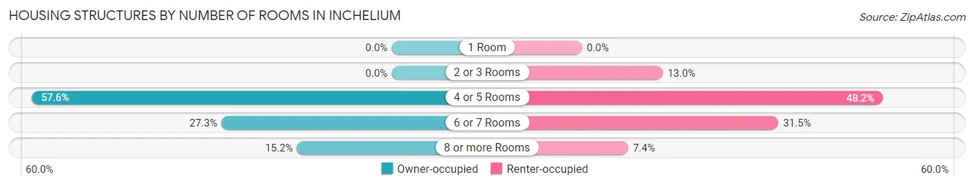 Housing Structures by Number of Rooms in Inchelium