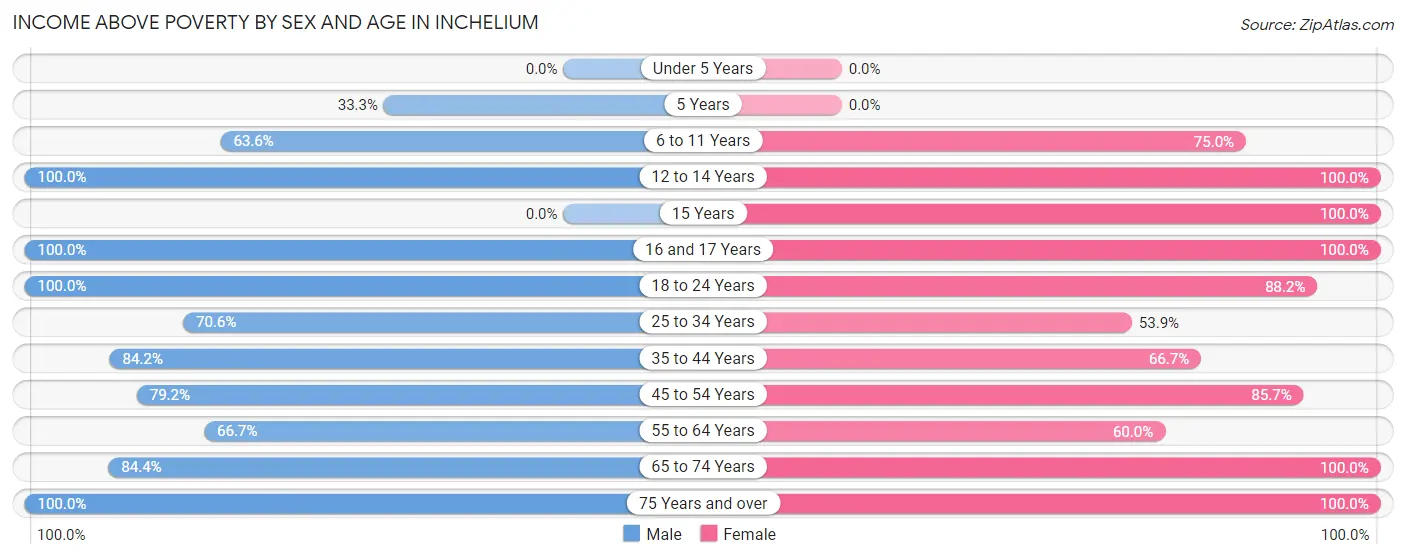 Income Above Poverty by Sex and Age in Inchelium