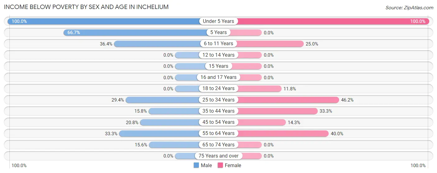 Income Below Poverty by Sex and Age in Inchelium
