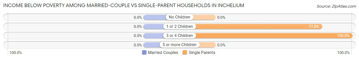 Income Below Poverty Among Married-Couple vs Single-Parent Households in Inchelium