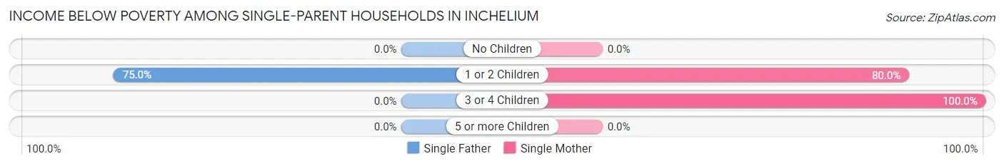 Income Below Poverty Among Single-Parent Households in Inchelium