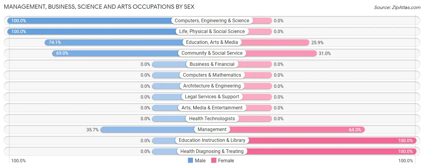 Management, Business, Science and Arts Occupations by Sex in Inchelium