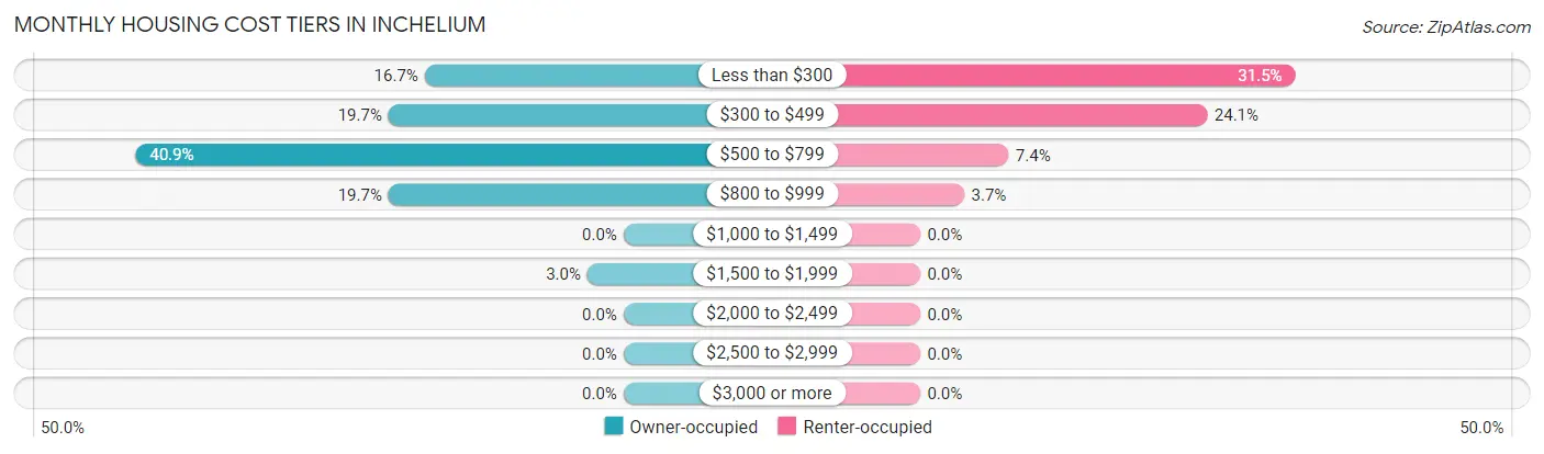 Monthly Housing Cost Tiers in Inchelium