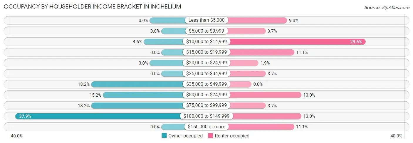 Occupancy by Householder Income Bracket in Inchelium