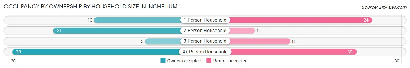Occupancy by Ownership by Household Size in Inchelium