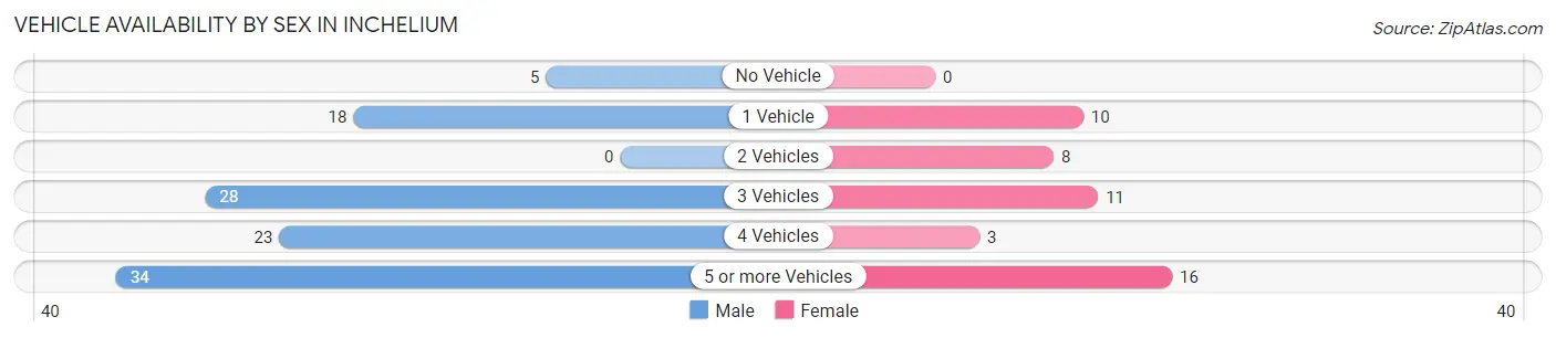 Vehicle Availability by Sex in Inchelium