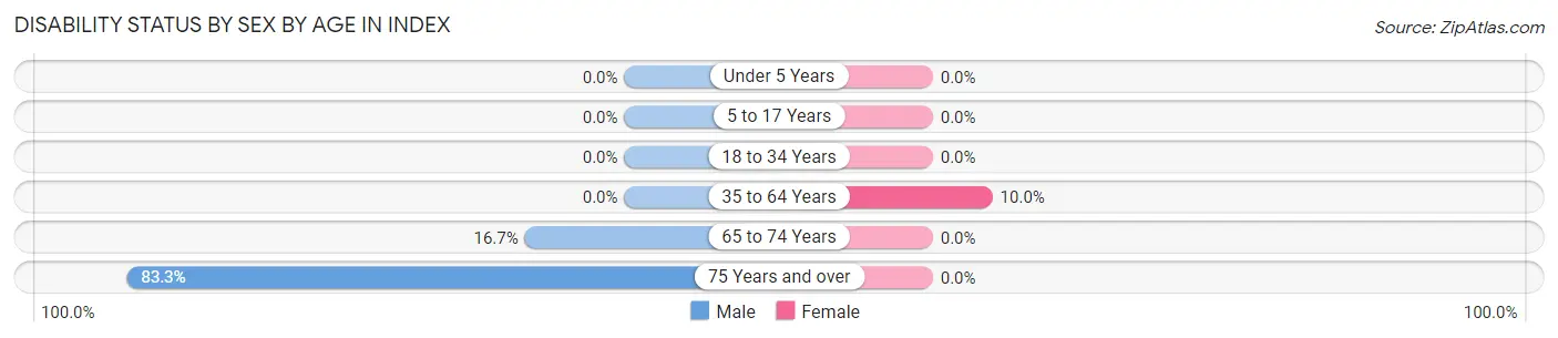 Disability Status by Sex by Age in Index