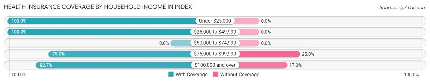 Health Insurance Coverage by Household Income in Index