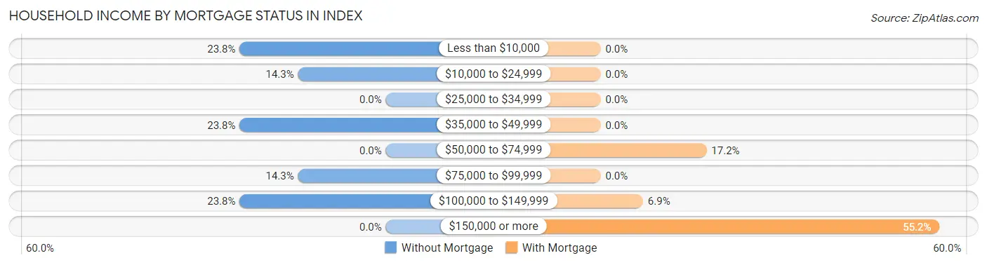 Household Income by Mortgage Status in Index