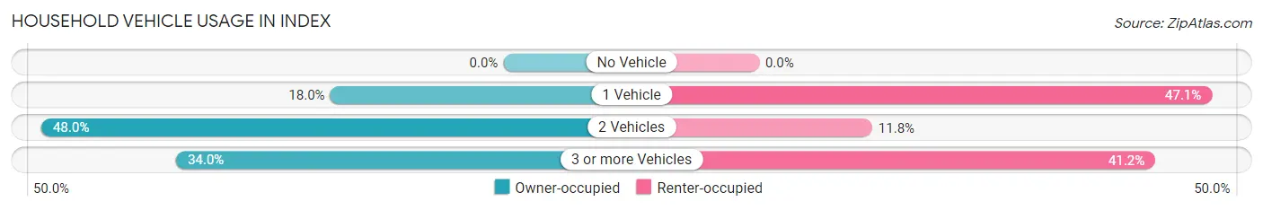 Household Vehicle Usage in Index
